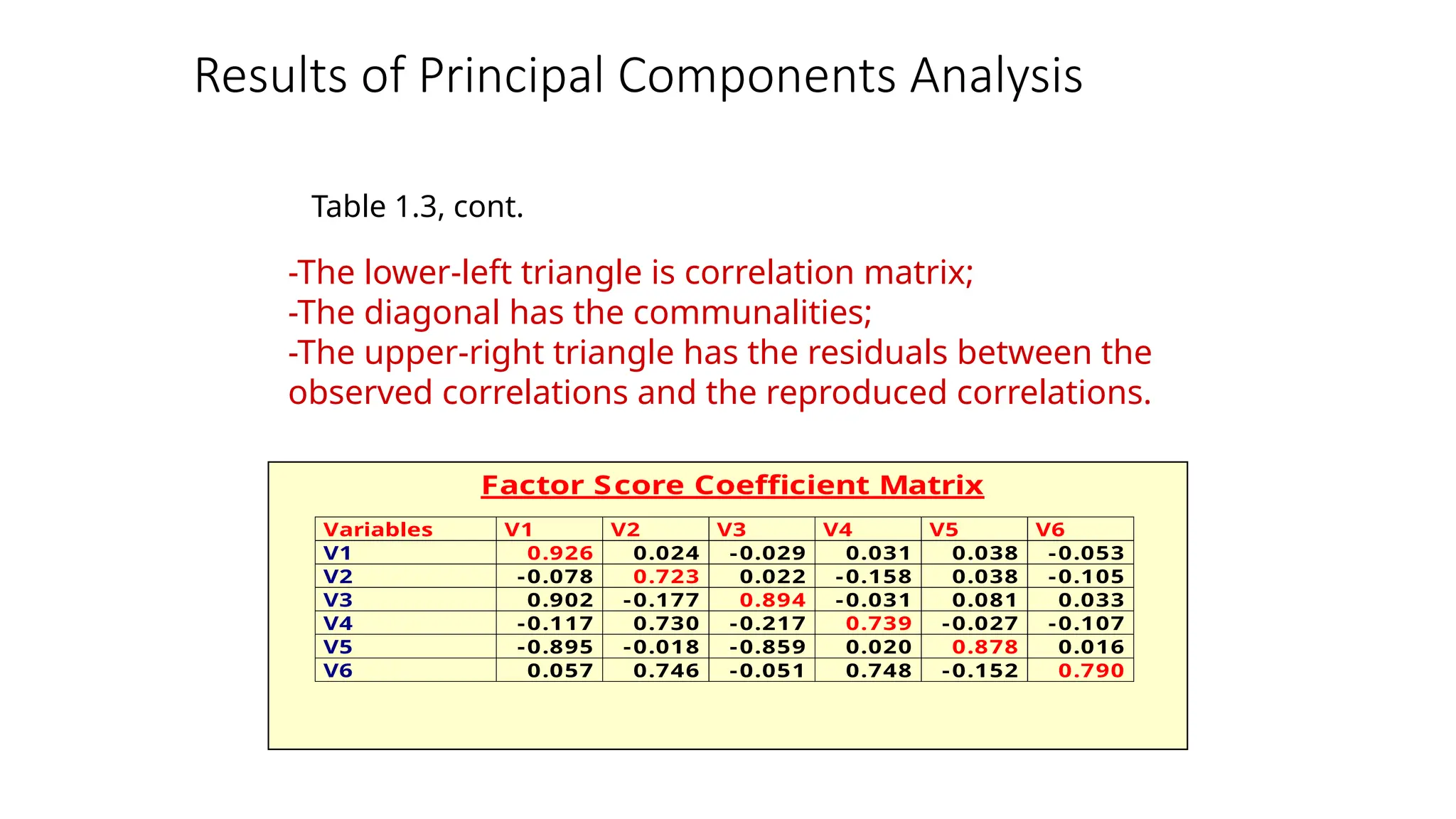 Factor Score Coefficient Matrix
Variables V1 V2 V3 V4 V5 V6
V1 0.926 0.024 -0.029 0.031 0.038 -0.053
V2 -0.078 0.723 0.022 -0.158 0.038 -0.105
V3 0.902 -0.177 0.894 -0.031 0.081 0.033
V4 -0.117 0.730 -0.217 0.739 -0.027 -0.107
V5 -0.895 -0.018 -0.859 0.020 0.878 0.016
V6 0.057 0.746 -0.051 0.748 -0.152 0.790
-The lower-left triangle is correlation matrix;
-The diagonal has the communalities;
-The upper-right triangle has the residuals between the
observed correlations and the reproduced correlations.
Results of Principal Components Analysis
Table 1.3, cont.
 