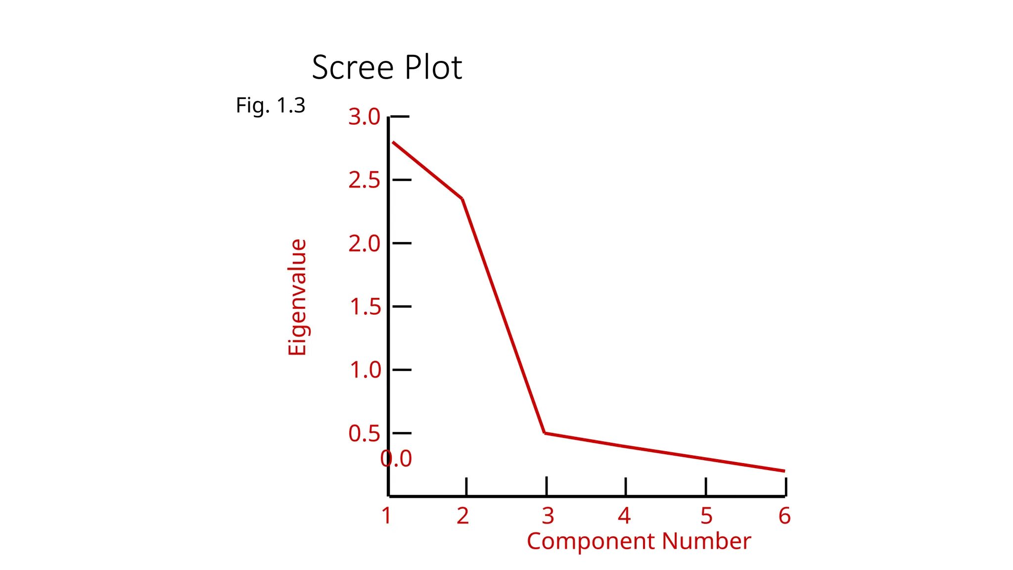 Scree Plot
0.5
2 5
4
3 6
Component Number
0.0
2.0
3.0
Eigenvalue
1.0
1.5
2.5
1
Fig. 1.3
 