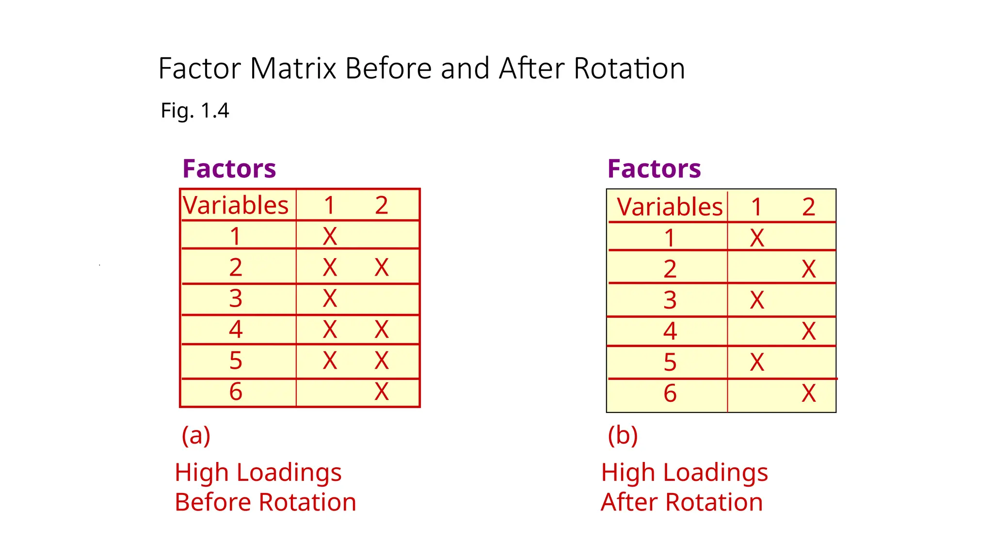 Factor Matrix Before and After Rotation
Factors
(a)
High Loadings
Before Rotation
Fig. 1.4
(b)
High Loadings
After Rotation
Factors
Variables
1
2
3
4
5
6
1
X
X
X
X
X
2
X
X
X
X
1
X
X
X
2
X
X
X
Variables
1
2
3
4
5
6
 