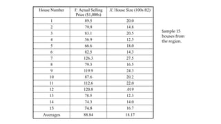 House Number Y: Actual Selling
Price ($1,000s)
X: House Size (100s ft2)
1 89.5 20.0
2 79.9 14.8
3 83.1 20.5
4 56.9 12.5
5 66.6 18.0
6 82.5 14.3
7 126.3 27.5
8 79.3 16.5
9 119.9 24.3
10 87.6 20.2
11 112.6 22.0
12 120.8 .019
13 78.5 12.3
14 74.3 14.0
15 74.8 16.7
Averages 88.84 18.17
Sample 15
houses from
the region.
 