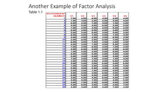 Another Example of Factor Analysis
RE S PONDE NT
NUMBE R V1 V2 V3 V4 V5 V6
1 7.00 3.00 6.00 4.00 2.00 4.00
2 1.00 3.00 2.00 4.00 5.00 4.00
3 6.00 2.00 7.00 4.00 1.00 3.00
4 4.00 5.00 4.00 6.00 2.00 5.00
5 1.00 2.00 2.00 3.00 6.00 2.00
6 6.00 3.00 6.00 4.00 2.00 4.00
7 5.00 3.00 6.00 3.00 4.00 3.00
8 6.00 4.00 7.00 4.00 1.00 4.00
9 3.00 4.00 2.00 3.00 6.00 3.00
10 2.00 6.00 2.00 6.00 7.00 6.00
11 6.00 4.00 7.00 3.00 2.00 3.00
12 2.00 3.00 1.00 4.00 5.00 4.00
13 7.00 2.00 6.00 4.00 1.00 3.00
14 4.00 6.00 4.00 5.00 3.00 6.00
15 1.00 3.00 2.00 2.00 6.00 4.00
16 6.00 4.00 6.00 3.00 3.00 4.00
17 5.00 3.00 6.00 3.00 3.00 4.00
18 7.00 3.00 7.00 4.00 1.00 4.00
19 2.00 4.00 3.00 3.00 6.00 3.00
20 3.00 5.00 3.00 6.00 4.00 6.00
21 1.00 3.00 2.00 3.00 5.00 3.00
22 5.00 4.00 5.00 4.00 2.00 4.00
23 2.00 2.00 1.00 5.00 4.00 4.00
24 4.00 6.00 4.00 6.00 4.00 7.00
25 6.00 5.00 4.00 2.00 1.00 4.00
26 3.00 5.00 4.00 6.00 4.00 7.00
27 4.00 4.00 7.00 2.00 2.00 5.00
28 3.00 7.00 2.00 6.00 4.00 3.00
29 4.00 6.00 3.00 7.00 2.00 7.00
30 2.00 3.00 2.00 4.00 7.00 2.00
Table 1.1
 