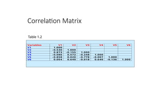 Correlation Matrix
Variables V1 V2 V3 V4 V5 V6
V1 1.000
V2 - 0.530 1.000
V3 0.873 - 0.155 1.000
V4 - 0.086 0.572 - 0.248 1.000
V5 - 0.858 0.020 - 0.778 - 0.007 1.000
V6 0.004 0.640 - 0.018 0.640 - 0.136 1.000
Table 1.2
 
