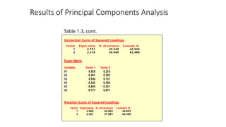 Results of Principal Components Analysis
Extraction Sums of Squared Loadings
Factor Eigen value % of variance Cumulat. %
1 2.731 45.520 45.520
2 2.218 36.969 82.488
Factor Matrix
Variables Factor 1 Factor 2
V1 0.928 0.253
V2 -0.301 0.795
V3 0.936 0.131
V4 -0.342 0.789
V5 -0.869 -0.351
V6 -0.177 0.871
Rotation Sums of Squared Loadings
Factor Eigenvalue % of variance Cumulat. %
1 2.688 44.802 44.802
2 2.261 37.687 82.488
Table 1.3, cont.
 