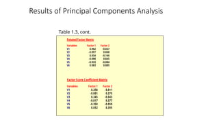 Results of Principal Components Analysis
Rotated Factor Matrix
Variables Factor 1 Factor 2
V1 0.962 -0.027
V2 -0.057 0.848
V3 0.934 -0.146
V4 -0.098 0.845
V5 -0.933 -0.084
V6 0.083 0.885
Factor Score Coefficient Matrix
Variables Factor 1 Factor 2
V1 0.358 0.011
V2 -0.001 0.375
V3 0.345 -0.043
V4 -0.017 0.377
V5 -0.350 -0.059
V6 0.052 0.395
Table 1.3, cont.
 