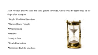 Most research projects share the same general structure, which could be represented in the
shape of an hourglass .
Beg In With Broad Questions
Narrow Down, Focus In
Operationalize
Observe
Analyze Data
Reach Conclusions
Generalize Back To Questions
 