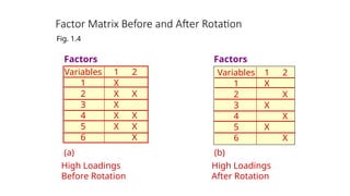 Factor Matrix Before and After Rotation
Factors
(a)
High Loadings
Before Rotation
Fig. 1.4
(b)
High Loadings
After Rotation
Factors
Variables
1
2
3
4
5
6
1
X
X
X
X
X
2
X
X
X
X
1
X
X
X
2
X
X
X
Variables
1
2
3
4
5
6
 