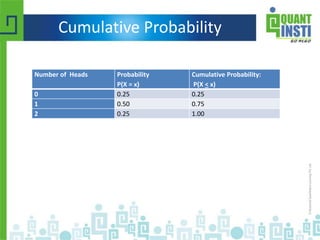 Cumulative Probability
Number of Heads Probability
P(X = x)
Cumulative Probability:
P(X < x)
0 0.25 0.25
1 0.50 0.75
2 0.25 1.00
 