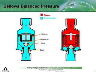 Steam Strap Basic Steam Trap Operation.pptSteam traps are a type of automatic valve ...