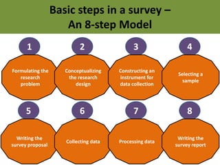 Basic steps in a survey – 
An 8-step Model 
1 
Formulating the 
research 
problem 
2 
Conceptualizing 
the research 
design 
3 
Constructing an 
instrument for 
data collection 
4 
Selecting a 
sample 
5 
Writing the 
survey proposal 
6 
Collecting data 
7 
Processing data 
8 
Writing the 
survey report 
 