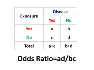Exposure 
Disease 
Yes No 
Yes a b 
No c d 
Total a+c b+d 
Odds Ratio=ad/bc 
 