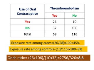 Use of Oral 
Contraceptive 
Thromboembolism 
Yes No 
Yes 26 10 
No 32 106 
Total 58 116 
Exposure rate among cases=(26/58)x100=45% 
Exposure rate among controls=(10/116)x100=9% 
Odds ratio= (26x106)/(10x32)=2756/320=8.6 
 