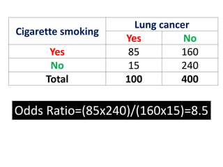 Cigarette smoking 
Lung cancer 
Yes No 
Yes 85 160 
No 15 240 
Total 100 400 
Odds Ratio=(85x240)/(160x15)=8.5 
 
