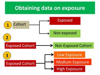 Obtaining data on exposure 
Cohort 
Exposed 
Not-exposed 
1 
2 
Exposed Cohort Not-Exposed Cohort 
3 Low Exposure 
Exposed Cohort 
Medium Exposure 
High Exposure 
 