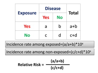 Exposure 
Disease 
Total 
Yes No 
Yes a b a+b 
No c d c+d 
Incidence rate among exposed=(a/a+b)*10x 
Incidence rate among non-exposed=(c/c+d)*10x 
Relative Risk = 
(a/a+b) 
(c/c+d) 
 