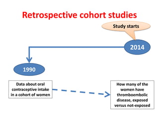 Retrospective cohort studies 
Study starts 
2014 
1990 
Data about oral 
contraceptive intake 
in a cohort of women 
How many of the 
women have 
thromboembolic 
disease, exposed 
versus not-exposed 
 