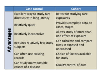 Case control Cohort 
Advantages 
Excellent way to study rare 
diseases with long latency 
Better for studying rare 
exposures 
Relatively quick 
Provides complete data on 
cases, stages 
Relatively inexpensive 
Allows study of more than 
one effect of exposure 
Requires relatively few study 
subjects 
Can calculate and compare 
rates in exposed and 
unexposed 
Can often use existing 
records 
Choice of factors available 
for study 
Can study many possible 
causes of a disease 
Quality control of data 
 