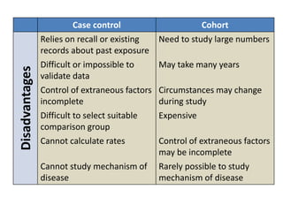 Case control Cohort 
Disadvantages 
Relies on recall or existing 
records about past exposure 
Need to study large numbers 
Difficult or impossible to 
validate data 
May take many years 
Control of extraneous factors 
incomplete 
Circumstances may change 
during study 
Difficult to select suitable 
comparison group 
Expensive 
Cannot calculate rates Control of extraneous factors 
may be incomplete 
Cannot study mechanism of 
disease 
Rarely possible to study 
mechanism of disease 
 