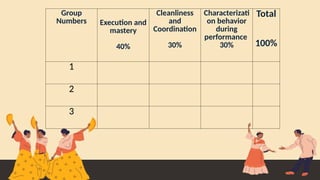 Group
Numbers Execution and
mastery
40%
Cleanliness
and
Coordination
30%
Characterizati
on behavior
during
performance
30%
Total
100%
1
2
3
 