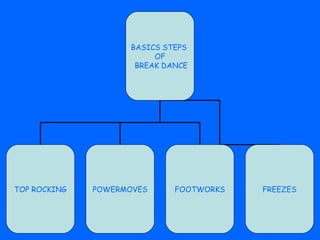 BASICS STEPS
                         OF
                     BREAK DANCE




TOP ROCKING   POWERMOVES     FOOTWORKS   FREEZES
 