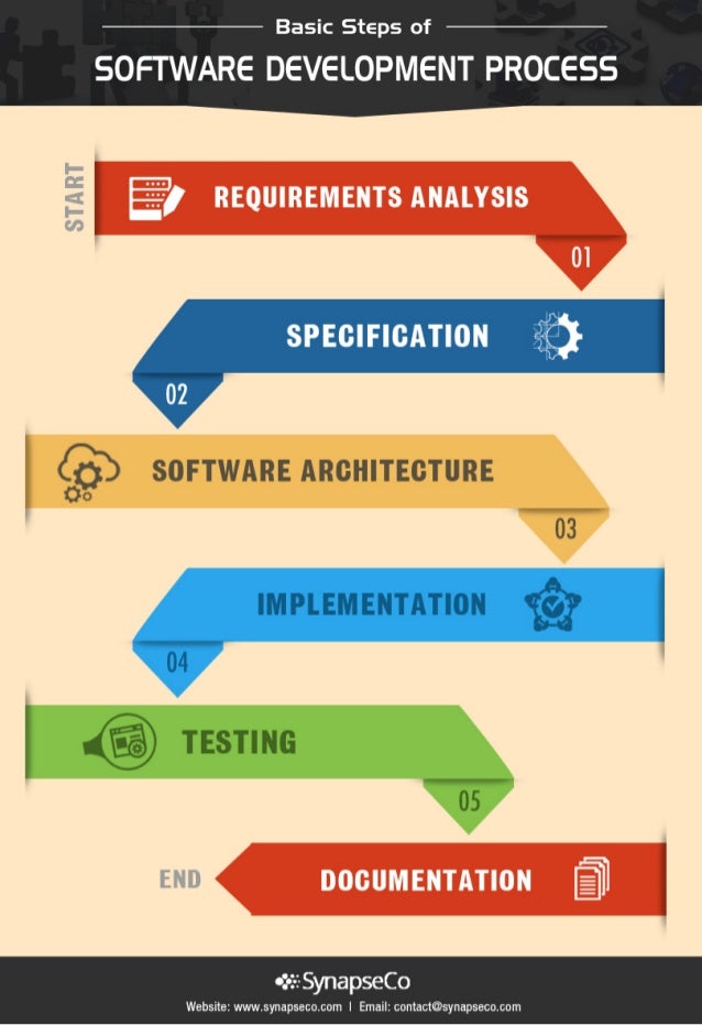 Basic Steps of Software Development Process