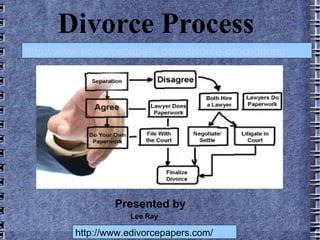 Divorce Process
http://www.edivorcepapers.com/divorce-procedures/




                 Presented by
                    Lee Ray

         http://www.edivorcepapers.com/
 