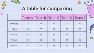 A table for comparing
Team A Team B Team C Team D Team E
Mercury 22 89 61 5 47
Mars 34 77 53 17 64
Saturn 67 45 87 38 3
Venus 89 28 46 24 76
Jupiter 32 12 34 9 15
 