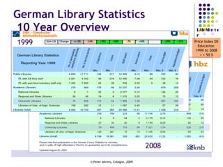 German Library Statistics  10 Year Overview   Price Index DE Education  1999 to 2008 > + 50 % 2008 1999 