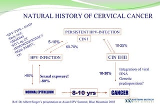 NATURAL HISTORY OF CERVICAL CANCER NORMAL EPITHELIUM HPV-INFECTION PERSISTENT HPV-INFECTION CIN II/III CANCER Sexual exposure! ~80% HPV-TYPE + LOAD Early AGE SMOKING STI‘S, eg, CT IMMUNODEFICIENCY Multi-PARITY,  OC 10-25% 10-30% Integration of viral DNA Genetic predisposition? 5-10% 8-10 yrs CIN I  60-70% Ref: Dr Albert Singer’s presentation at Asian HPV Summit, Blue Mountain 2003 >90% 