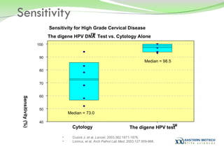Sensitivity Cuzick J, et al.  Lancet . 2003;362:1871-1876. Lorincz, et al.  Arch Pathol Lab Med.  2003;127:959-968. Sensitivity for High Grade Cervical Disease The digene HPV DNA TM Test vs. Cytology Alone Sensitivity (%) 40 50 60 70 80 90 100 Cytology The digene HPV test TM Median = 73.0 Median = 98.5 