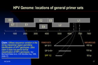 HPV Genome: locations of general primer sets AMPLIMER SIZE Claim:  Utilises sequence variation in the 22-bp interprimer region permitting identification of HPV genotypes. (also claim it does not permit formal classification of HPV genotypes.   Ref: Bernhardt Kleter et al, J Clin Microbiol Aug. 1999, 2508-17 ) 65 bp E6 E7 L1 L2 E4 E5 E2 E1 1 7900 4000 5000 6000 7000 1000 2000 3000 MY 9/11 GP 5+/6+ SPF 1/2 150 bp 450 bp PRIMER SETS 