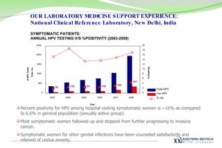 OUR LABORATORY MEDICINE SUPPORT EXPERIENCE:  National Clinical Reference Laboratory, New Delhi, India  SYMPTOMATIC PATIENTS:  ANNUAL HPV TESTING V/S %POSITIVITY (2003-2008) Percent positivity for HPV among hospital visiting symptomatic women is ~16% as compared to 6.6% in general population (sexually active group).  Most symptomatic women followed up and stopped from further progressing to invasive cancer. Symptomatic women for other genital infections have been counseled satisfactorily and relieved of undue anxiety. 56 105 93 106 162 341 0 500 1000 1500 2000 2500 2003 2004 2005 2006 2007 2008 Year  # HPV Tests/  Total +ve 0 2 4 6 8 10 12 14 16 18 20 % Positivity Total HPV +ve HPV % vity 