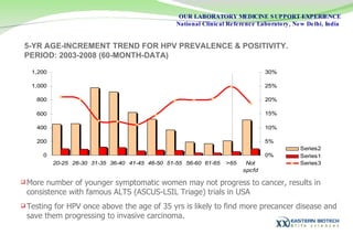 5-YR AGE-INCREMENT TREND FOR HPV PREVALENCE & POSITIVITY. PERIOD: 2003-2008 (60-MONTH-DATA) More number of younger symptomatic women may not progress to cancer, results in consistence with famous ALTS (ASCUS-LSIL Triage) trials in USA Testing for HPV once above the age of 35 yrs is likely to find more precancer disease and save them progressing to invasive carcinoma. OUR LABORATORY MEDICINE SUPPORT EXPERIENCE National Clinical Reference Laboratory, New Delhi, India  