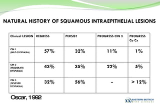 NATURAL HISTORY OF SQUAMOUS INTRAEPITHELIAL LESIONS Oscar, 1992 > 12% 5% 1% PROGRESS Ca Cx 56% 35% 32% PERSIST - 22% 11% PROGRESS CIN 3 32% CIN 3 (SEVEVER DYSPIASIA) 43% CIN 2 (MODERATE DYSPIASIA) 57% CIN 1  (MILD DYSPIASIA) REGRESS Clinical LESION 