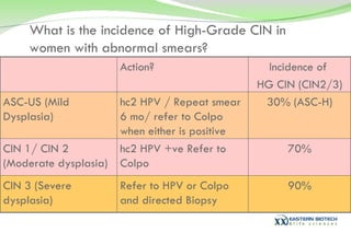 What is the incidence of High-Grade CIN in women with abnormal smears? 90% Refer to HPV or Colpo and directed Biopsy CIN 3 (Severe dysplasia) 70% hc2 HPV +ve Refer to Colpo CIN 1/ CIN 2 (Moderate dysplasia) 30% (ASC-H) hc2 HPV / Repeat smear 6 mo/ refer to Colpo when either is positive ASC-US (Mild Dysplasia) Incidence of  HG CIN (CIN2/3) Action? 