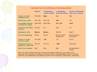 Basics to deal with iron deficiency anaemia | PPT