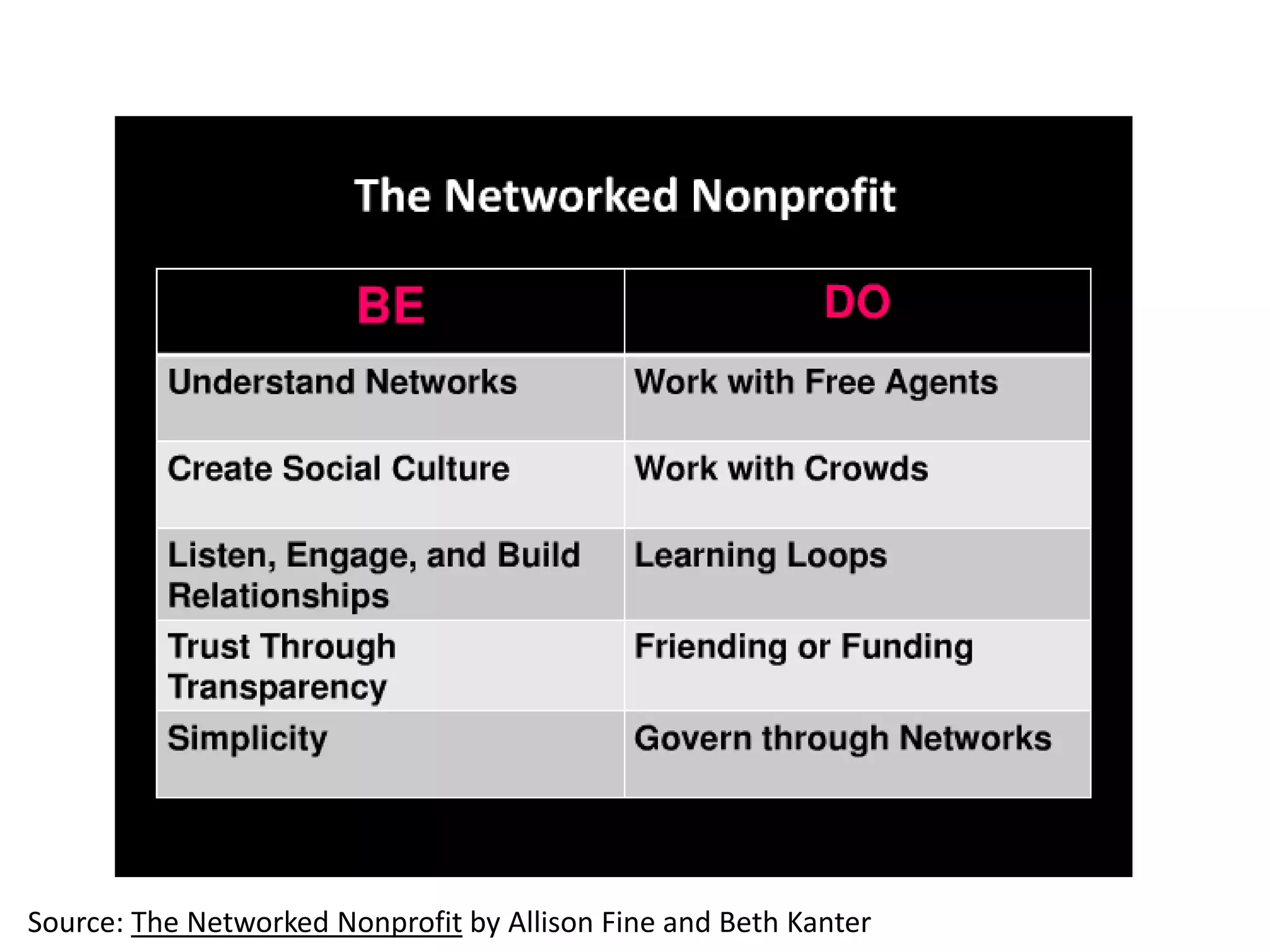Source: The Networked Nonprofit by Allison Fine and Beth Kanter
 