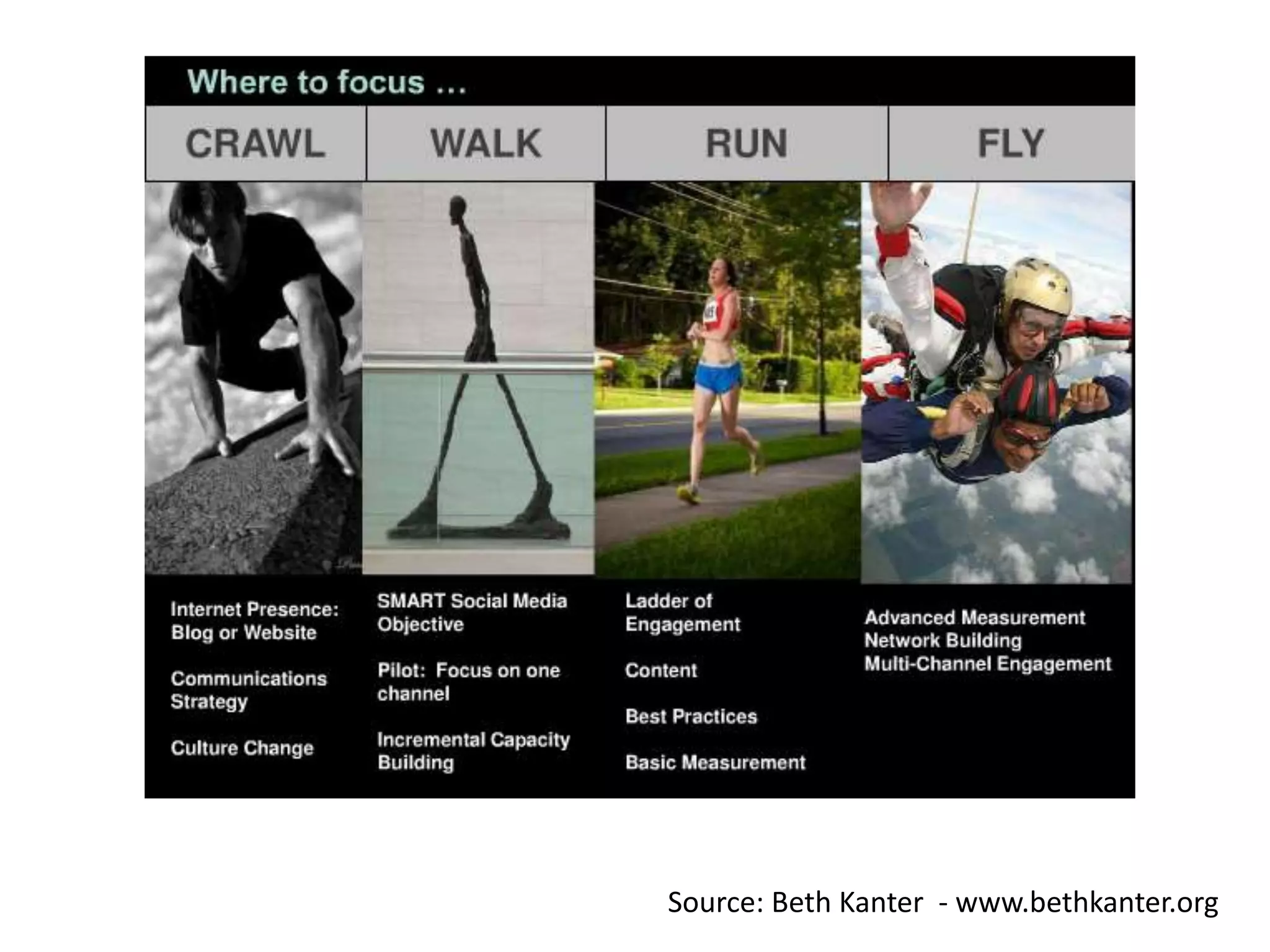 Source: Beth Kanter - www.bethkanter.org
 