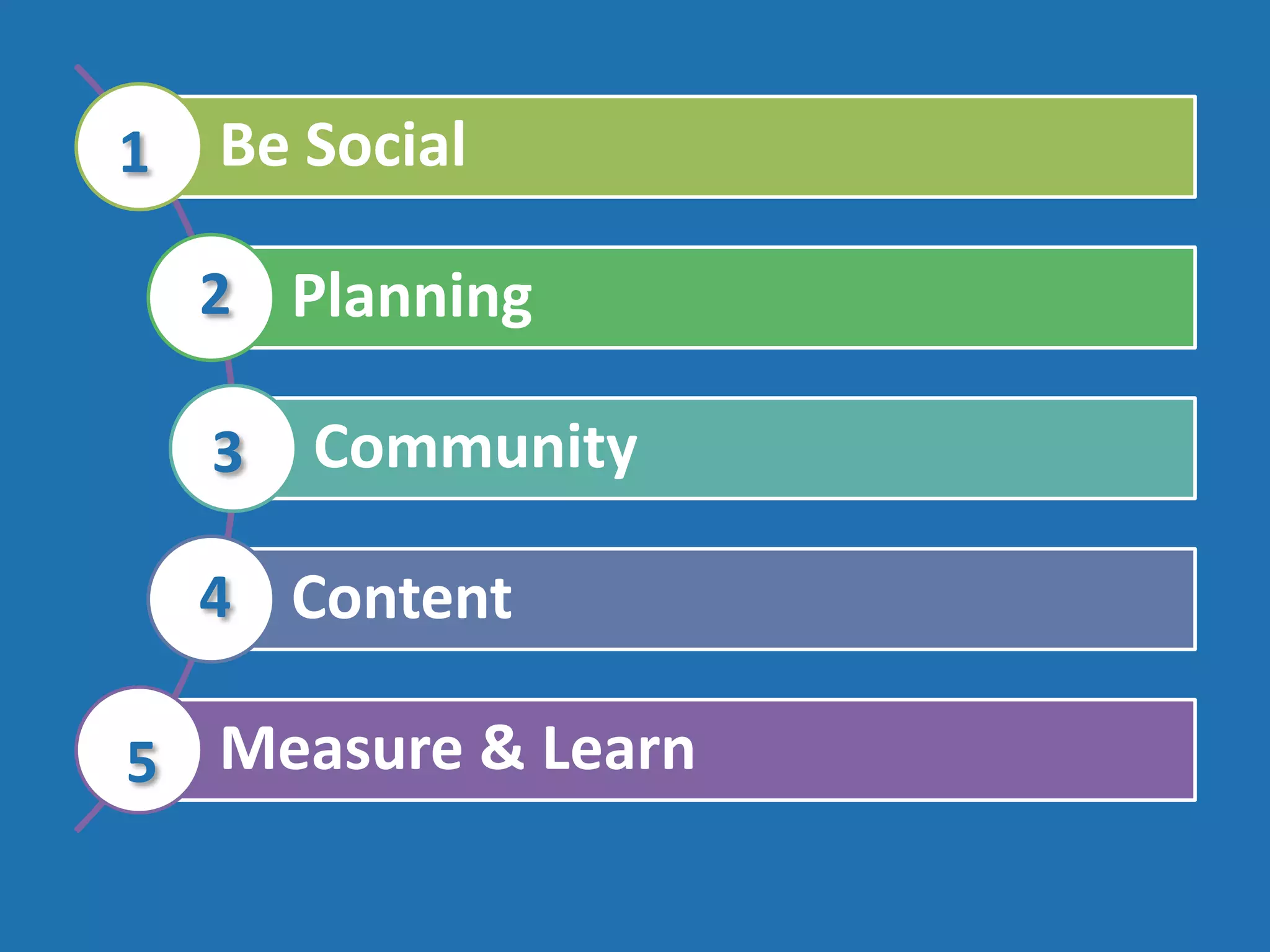 1   Be Social

    2 Planning

    3   Community

    4 Content

5 Measure & Learn
 