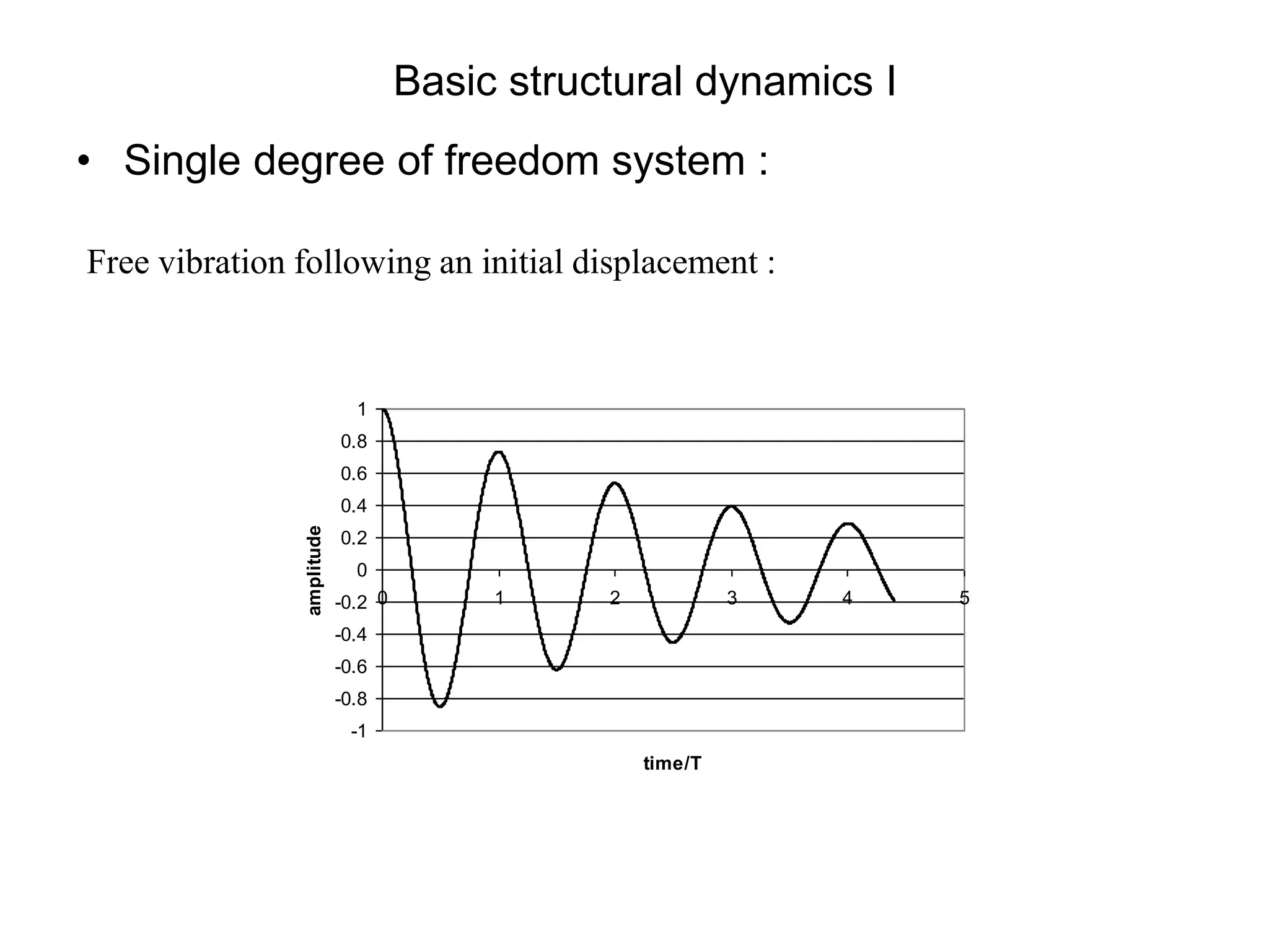 Basic structural dynamics I
• Single degree of freedom system :
Free vibration following an initial displacement :
-1
-0.8
-0.6
-0.4
-0.2
0
0.2
0.4
0.6
0.8
1
0 1 2 3 4 5
time/T
amplitude
 