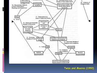 Twiss and Moores (1992)
 