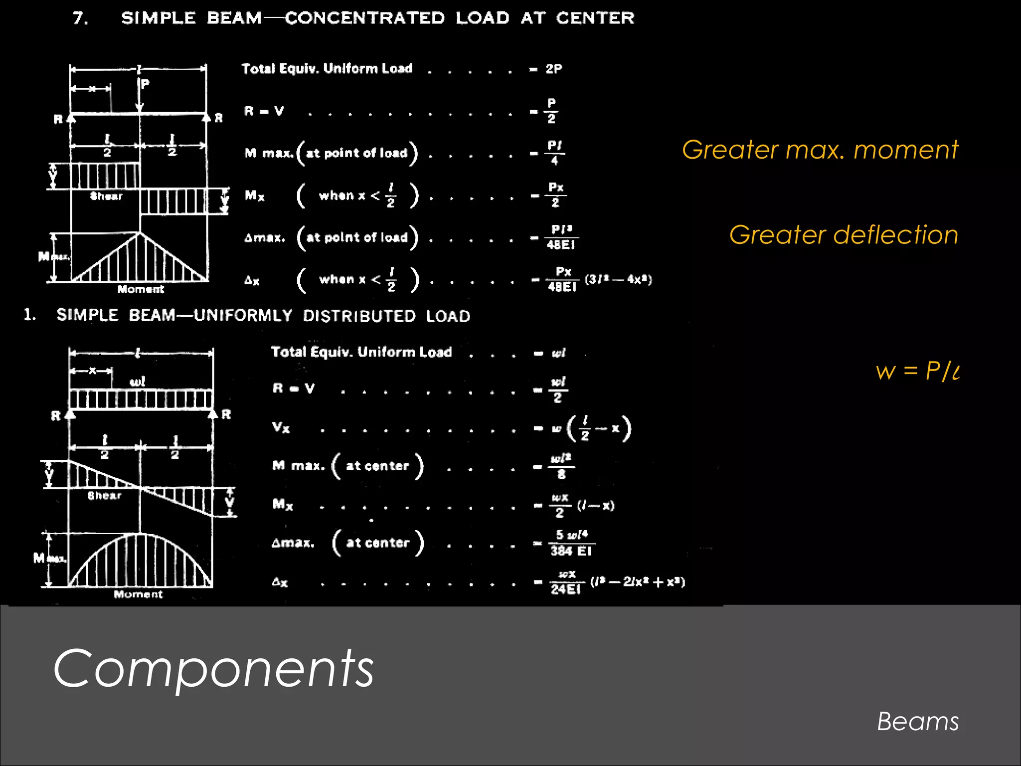 Beams
Components
Greater deflection
Greater max. moment
w = P/l
 