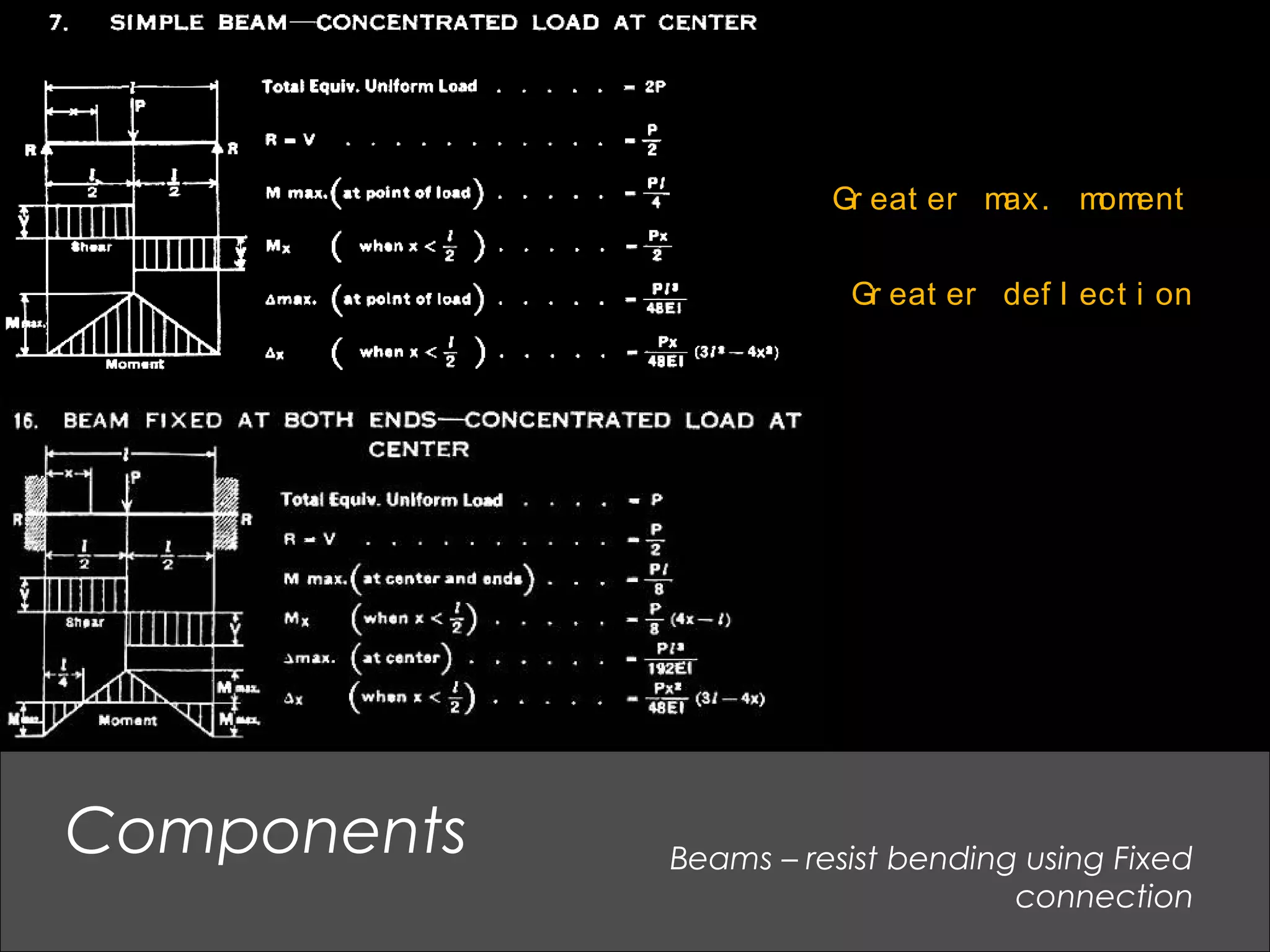 Beams – resist bending using Fixed
connection
Components
Gr eat er def l ect i on
Gr eat er max. moment
 