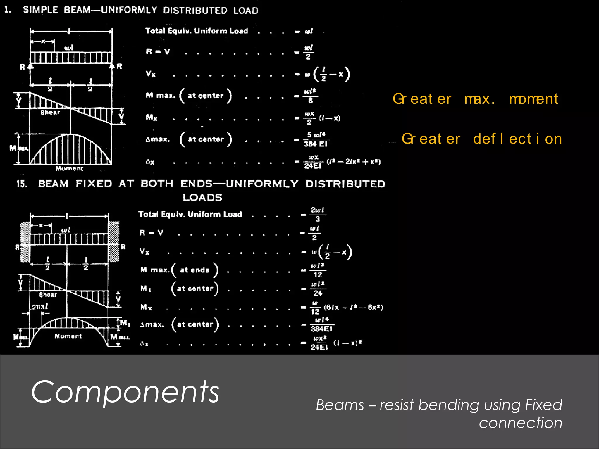 Beams – resist bending using Fixed
connection
Components
Gr eat er def l ect i on
Gr eat er max. moment
 