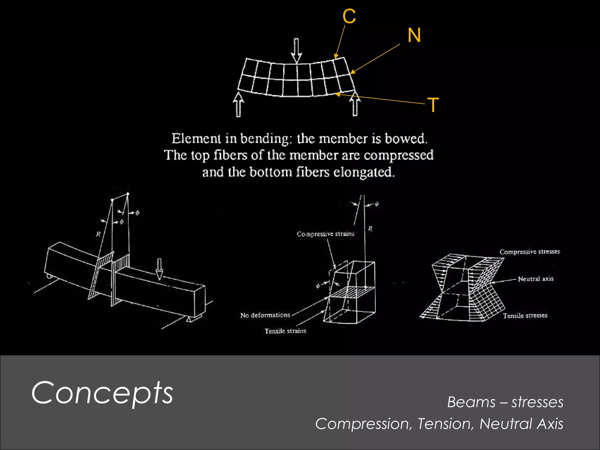 Beams – stresses
Compression, Tension, Neutral Axis
Concepts
C
N
T
 