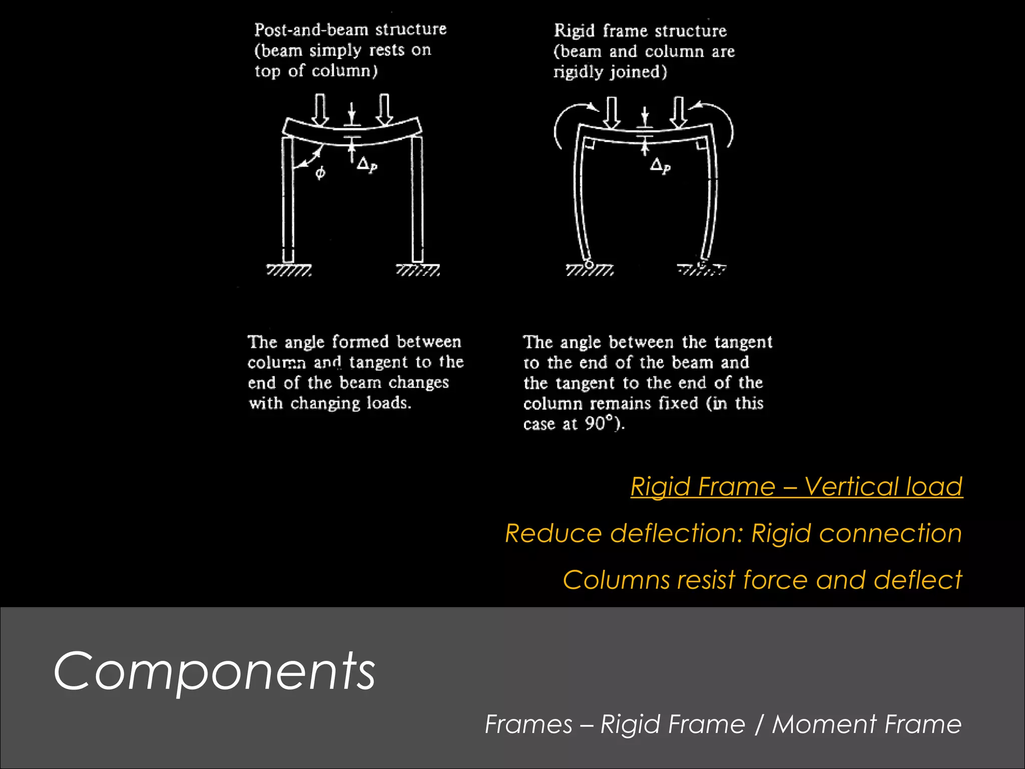 Frames – Rigid Frame / Moment Frame
Components
Rigid Frame – Vertical load
Reduce deflection: Rigid connection
Columns resist force and deflect
 