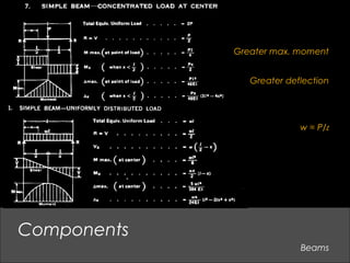 Beams
Components
Greater deflection
Greater max. moment
w = P/l
 