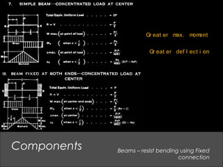 Beams – resist bending using Fixed
connection
Components
Gr eat er def l ect i on
Gr eat er max. moment
 