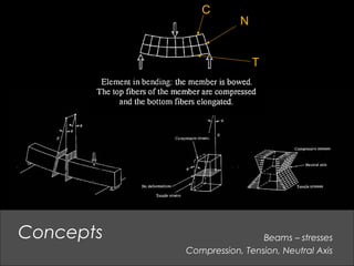 Beams – stresses
Compression, Tension, Neutral Axis
Concepts
C
N
T
 