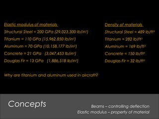 Beams – controlling deflection
Elastic modulus – property of material
Concepts
Elastic modulus of materials
Structural Steel = 200 GPa (29,023,300 lb/in2
)
Titanium = 110 GPa (15,962,850 lb/in2
)
Aluminum = 70 GPa (10,158,177 lb/in2
)
Concrete = 21 GPa (3,047,453 lb/in2
)
Douglas Fir = 13 GPa (1,886,518 lb/in2
)
Why are titanium and aluminum used in aircraft?
Density of materials
Structural Steel = 489 lb/ft3
Titanium = 282 lb/ft3
Aluminum = 169 lb/ft3
Concrete = 150 lb/ft3
Douglas Fir = 32 lb/ft3
 
