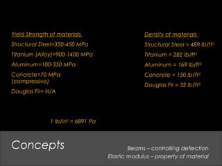 Concepts
Density of materials
Structural Steel = 489 lb/ft3
Titanium = 282 lb/ft3
Aluminum = 169 lb/ft3
Concrete = 150 lb/ft3
Douglas Fir = 32 lb/ft3
Yield Strength of materials
Structural Steel=350-450 MPa
Titanium (Alloy)=900-1400 MPa
Aluminum=100-350 MPa
Concrete=70 MPa
(compressive)
Douglas Fir= N/A
1 lb/in2
= 6891 Pa
Beams – controlling deflection
Elastic modulus – property of material
 